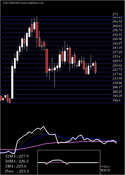  Daily chart VerandaLearning