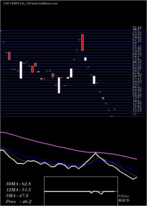 Daily chart VeritaasAdvertising