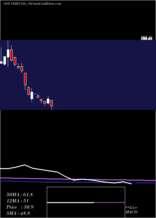  monthly chart VeritaasAdvertising