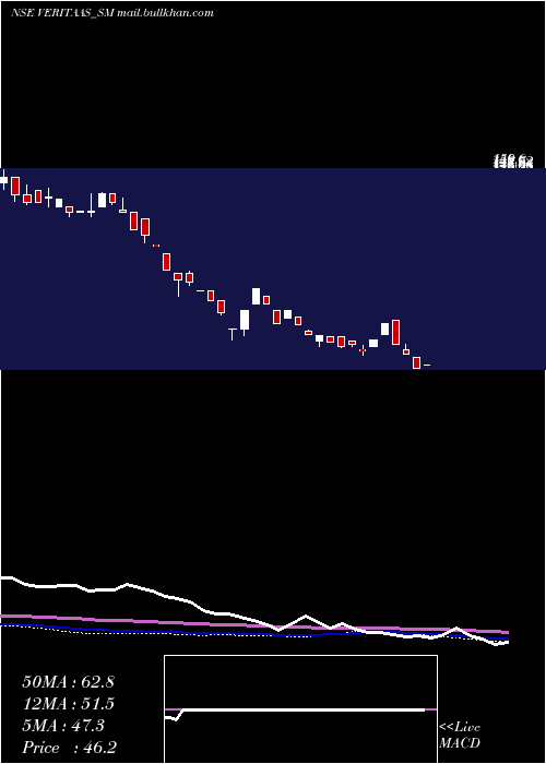  weekly chart VeritaasAdvertising