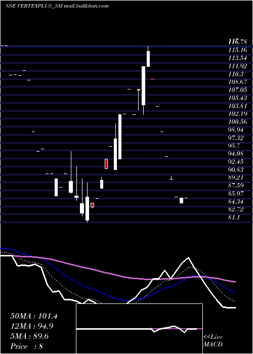  Daily chart VertexplusTechnologies
