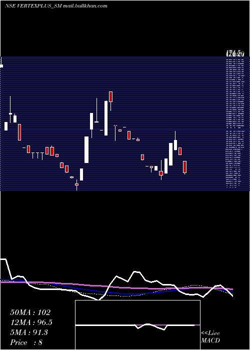  weekly chart VertexplusTechnologies