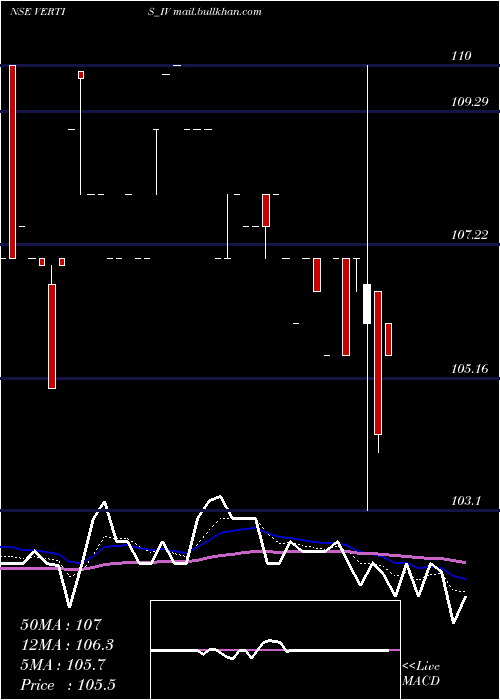  Daily chart VertisInfrastructure