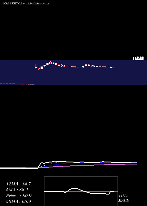  Daily chart VertozAdvertising