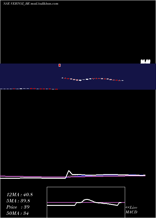  Daily chart VertozAdvertising