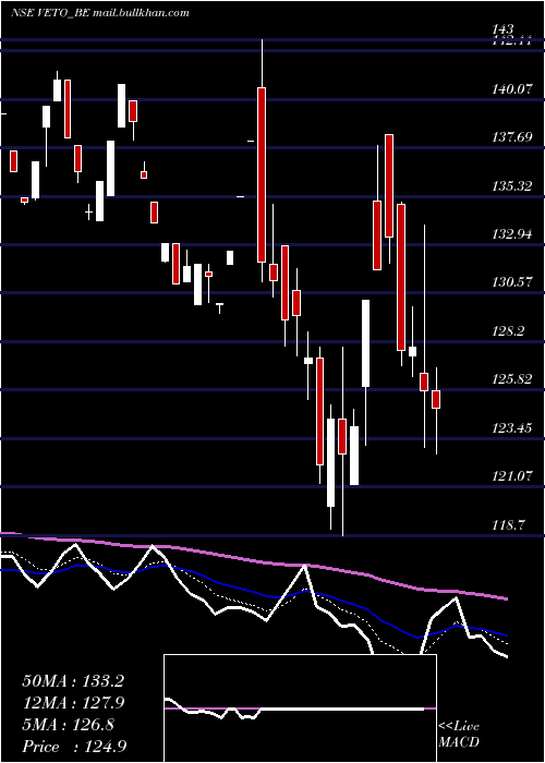  Daily chart VetoSwitchgear