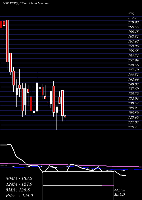  weekly chart VetoSwitchgear