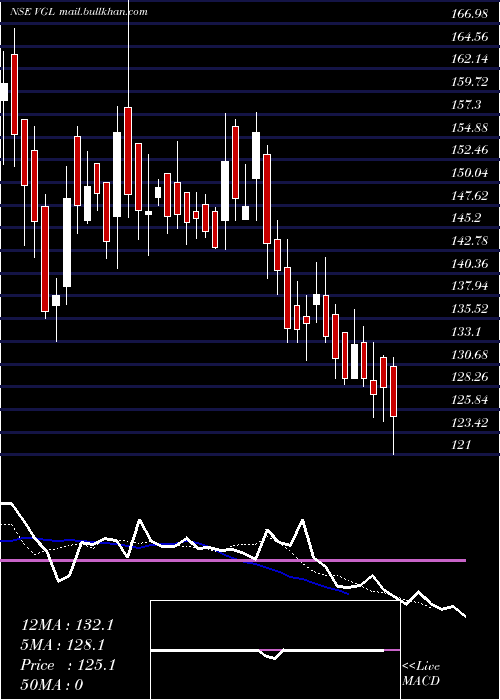  Daily chart VarveeGlobal