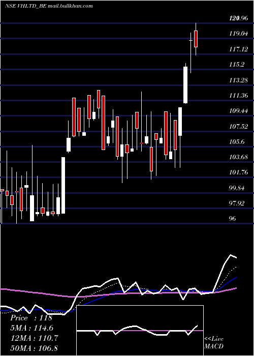  Daily chart ViceroyHotels