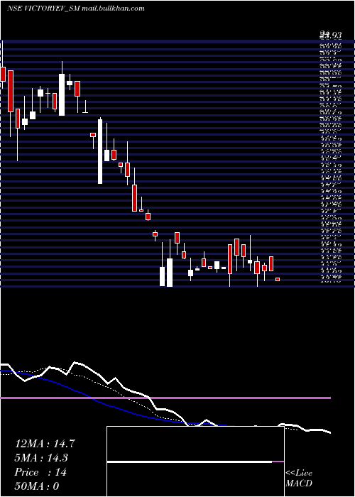  Daily chart VictoryElec