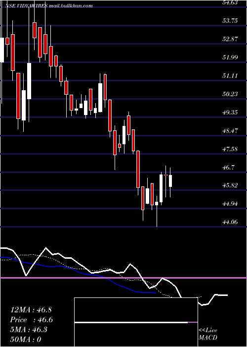  Daily chart VidyaWires
