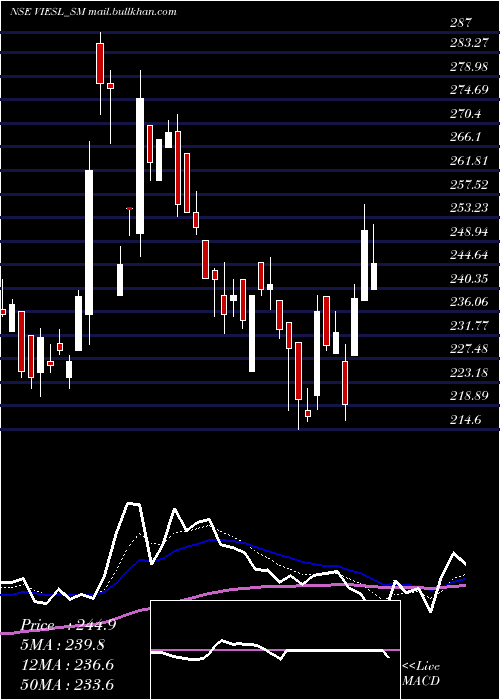  Daily chart VisionInfra