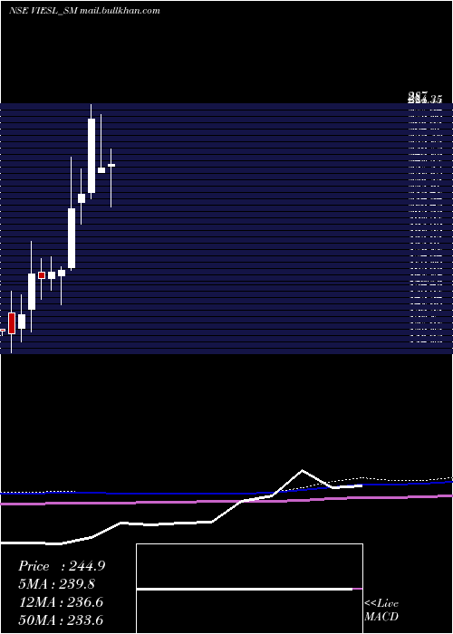  monthly chart VisionInfra