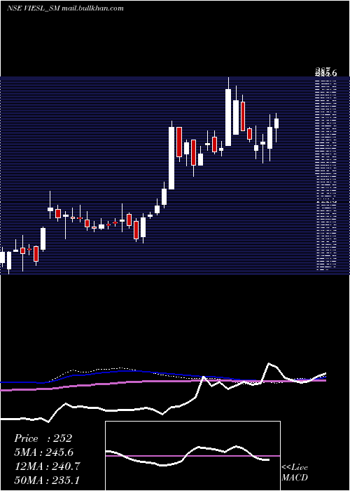  weekly chart VisionInfra