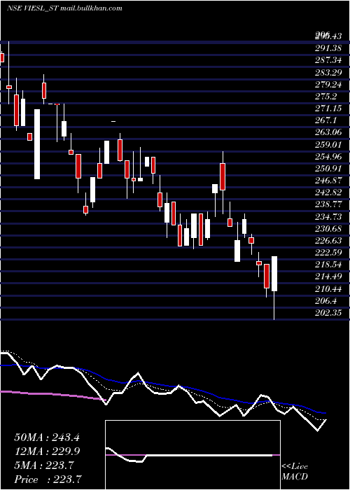  Daily chart VisionInfra