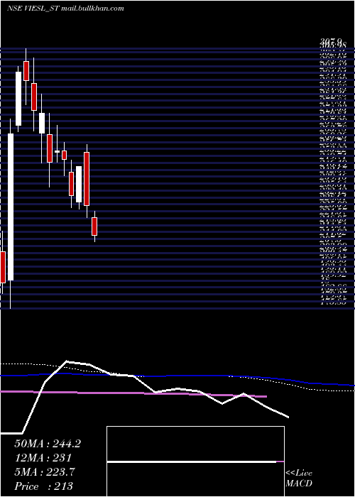  weekly chart VisionInfra
