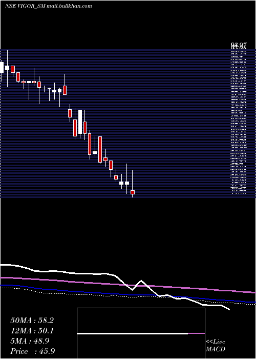 weekly chart VigorPlast