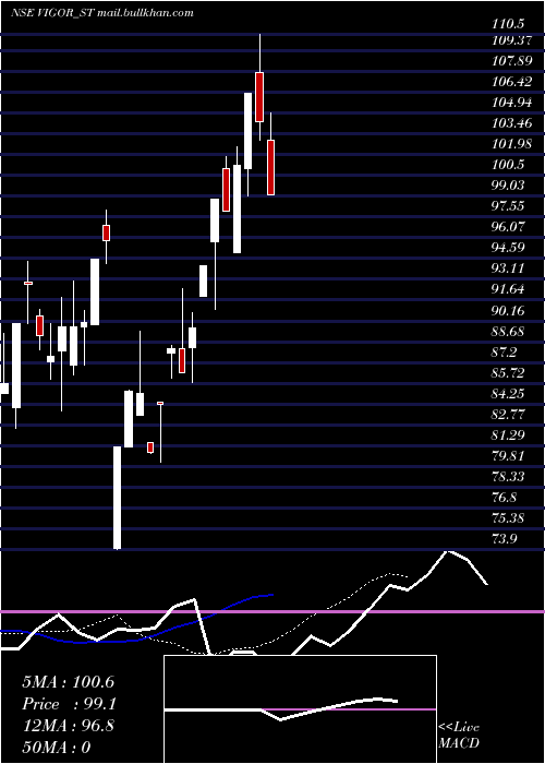  Daily chart VigorPlast
