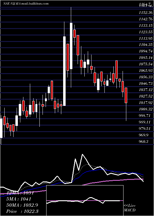  Daily chart VijayaDiagnostic