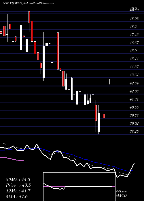  Daily chart VijaypdCeutical