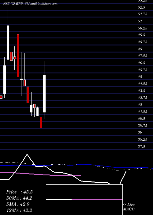  weekly chart VijaypdCeutical
