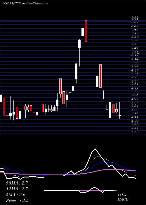  Daily chart VijiFinance