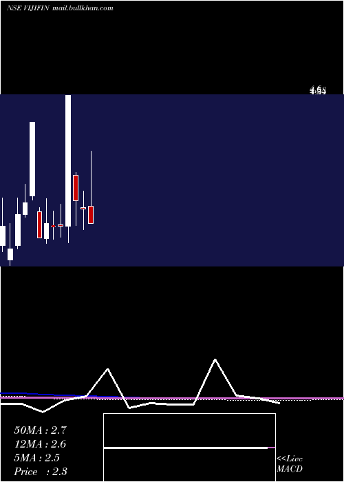  monthly chart VijiFinance