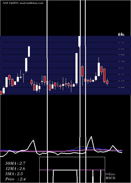  weekly chart VijiFinance