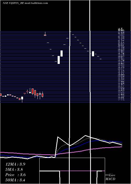  Daily chart VijiFinance