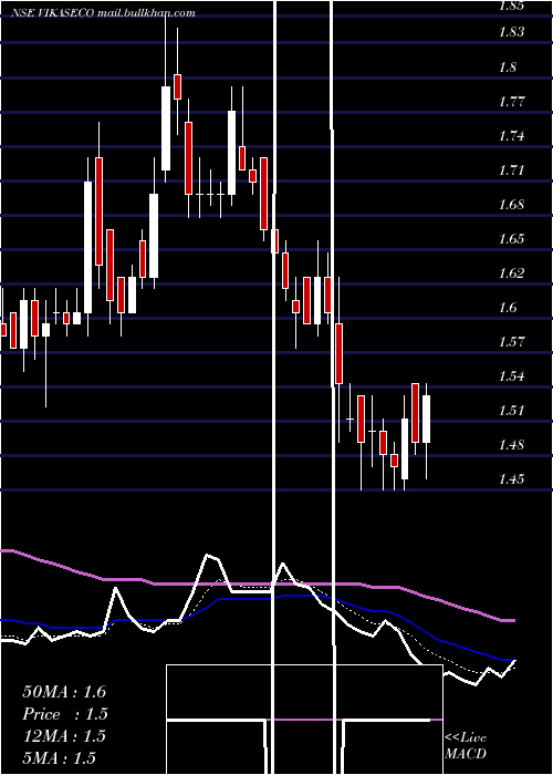  Daily chart VikasEcotech