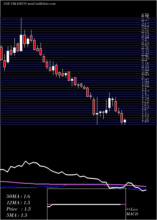  weekly chart VikasEcotech