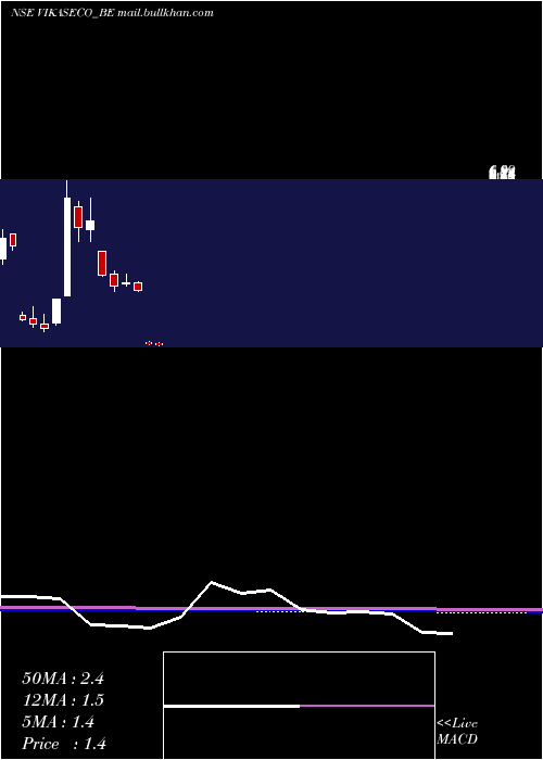  monthly chart VikasEcotech