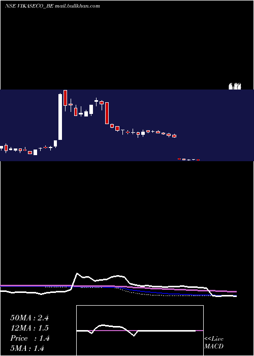  weekly chart VikasEcotech
