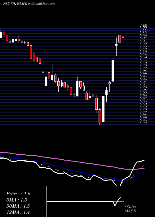  Daily chart VikasLifecare