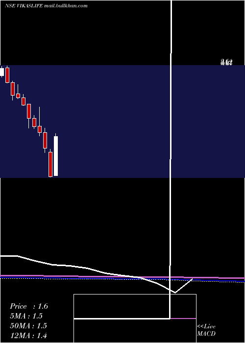  monthly chart VikasLifecare