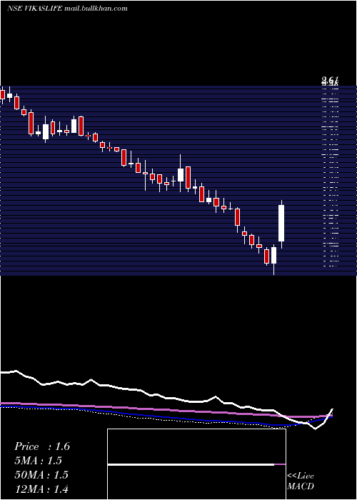  weekly chart VikasLifecare