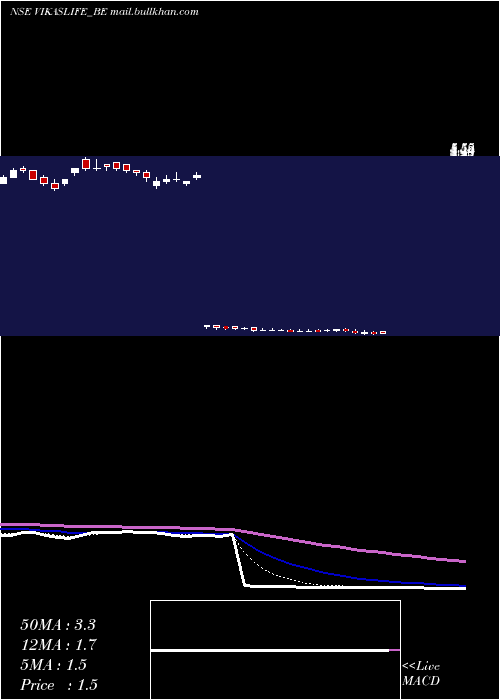  Daily chart VikasLifecare