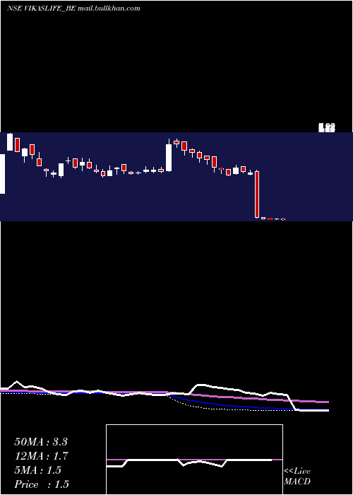  weekly chart VikasLifecare