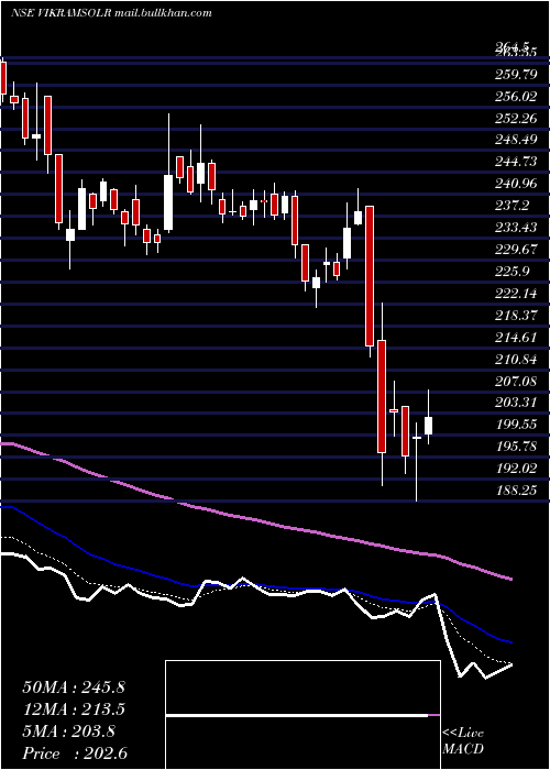  Daily chart VikramSolar