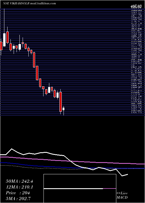  weekly chart VikramSolar
