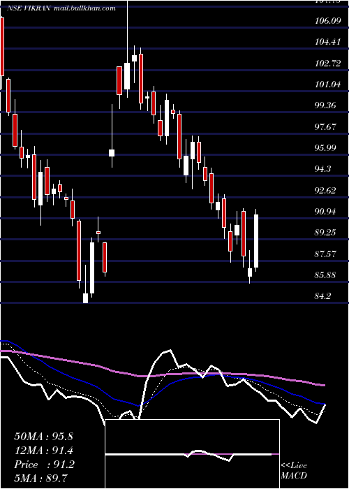  Daily chart VikranEngineering