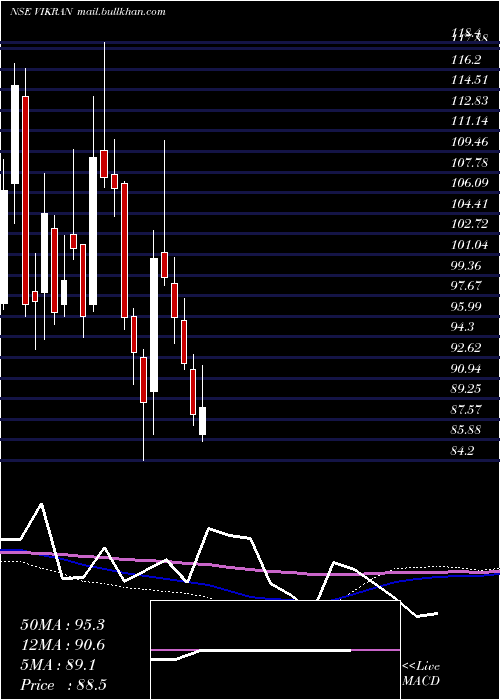  weekly chart VikranEngineering