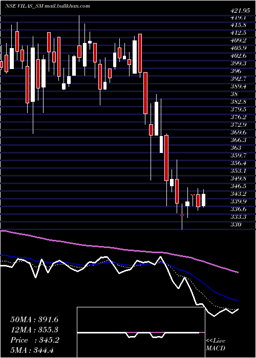  Daily chart VilasTranscore