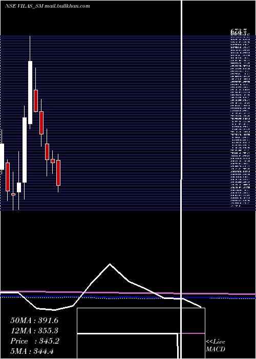  monthly chart VilasTranscore