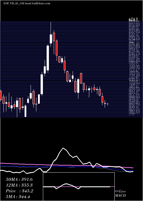  weekly chart VilasTranscore