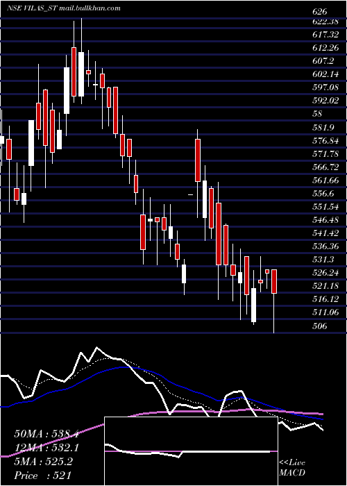  Daily chart VilasTranscore