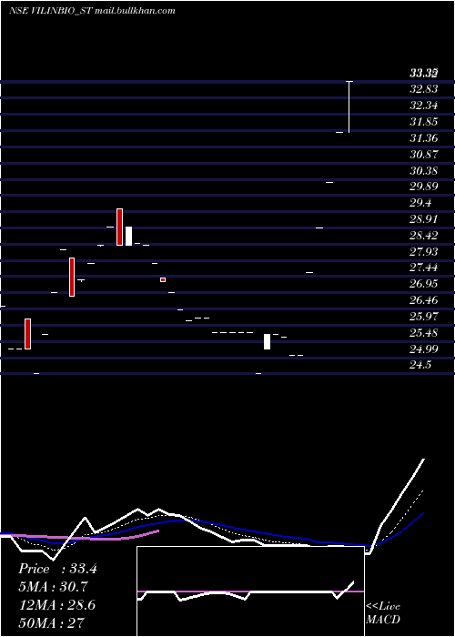  Daily chart VilinBio