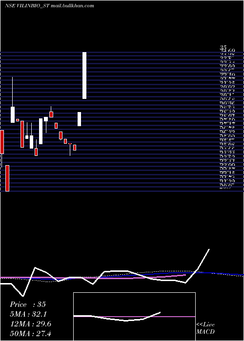  weekly chart VilinBio