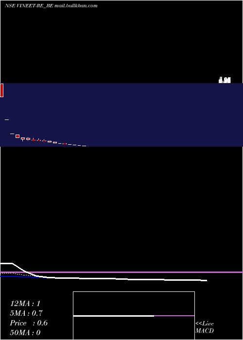  Daily chart VineetLaboratories