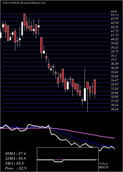  Daily chart VineetLaboratories